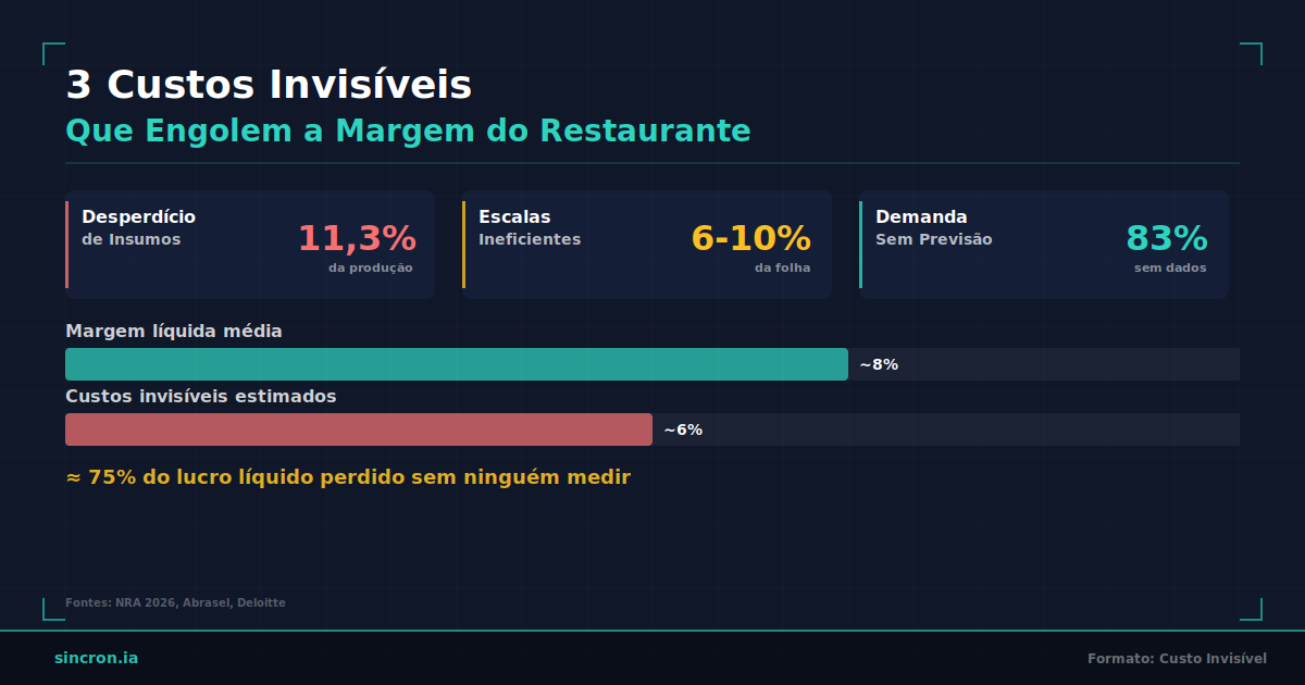 3 Custos Invisíveis Que Engolem a Margem do Restaurante