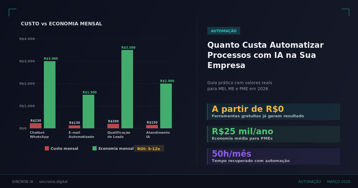Quanto Custa Automatizar Processos com IA na Sua Empresa