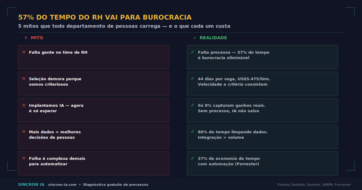 RH Perde 57% do Tempo em Burocracia — e Acha Normal