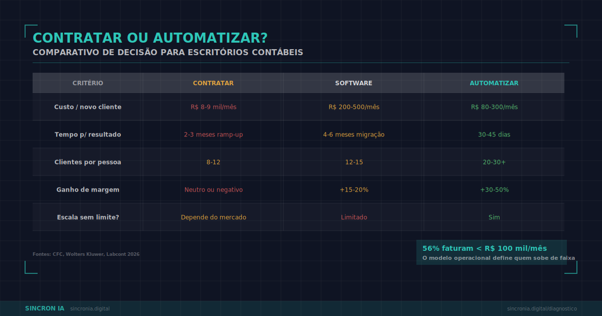 Contratar ou Automatizar? A Conta Que Seu Escritório Não Faz