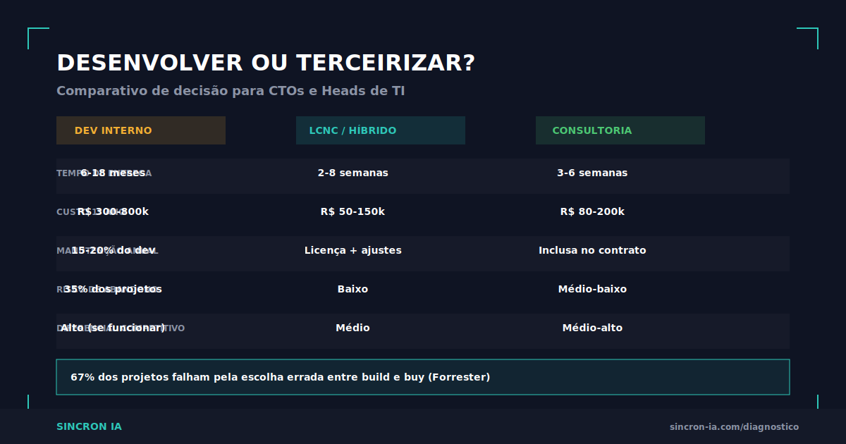 Desenvolver Interno ou Terceirizar? O Critério Decisivo