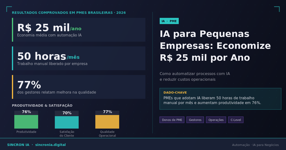 IA para Pequenas Empresas: Economize R$ 25 Mil/Ano