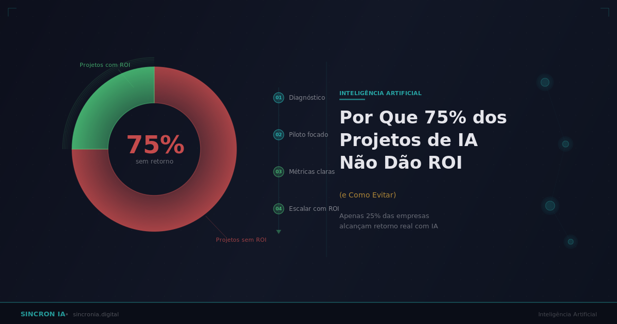 Por Que 75% dos Projetos de IA Não Dão ROI (e Como Evitar)
