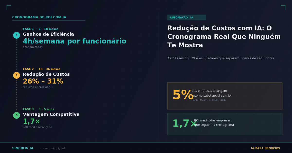 Redução de Custos com IA: O Cronograma Real Que Ninguém Te Mostra